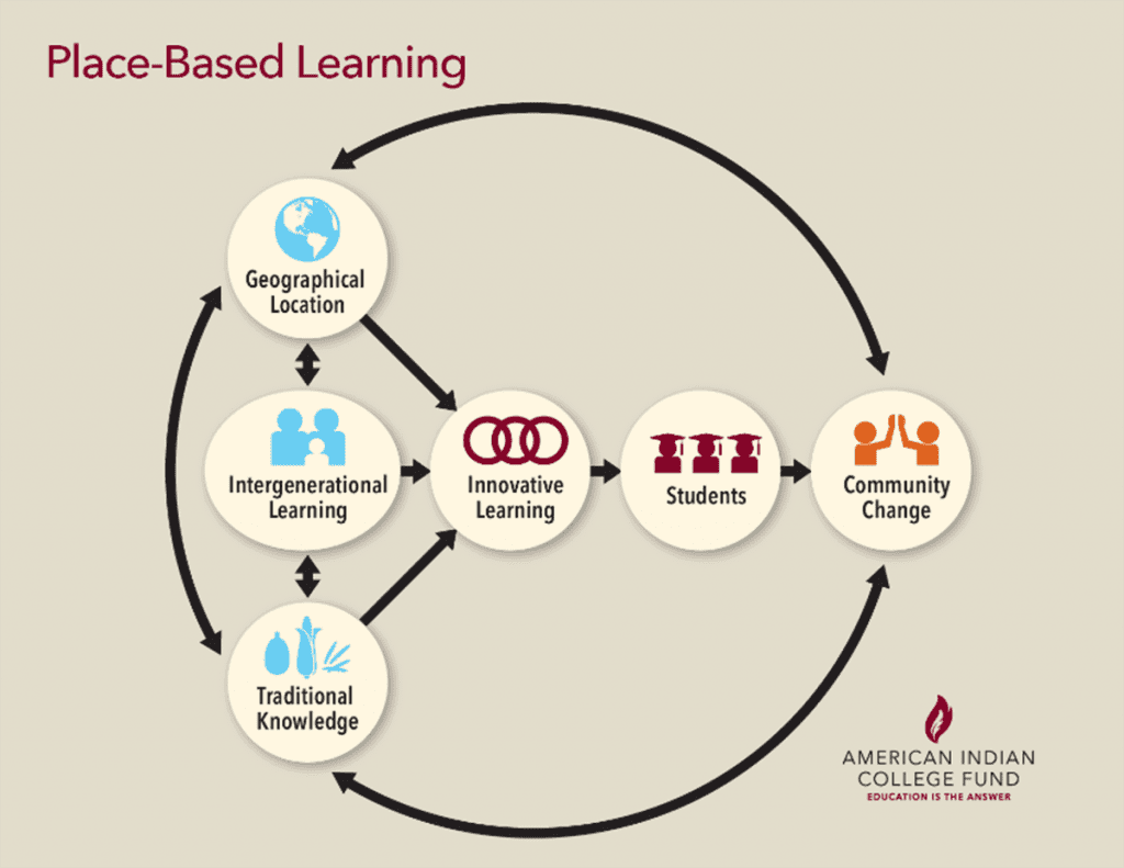 This graphic serves as a working model to support understandings of place-based learning that occurs at Tribal Colleges and Universities.