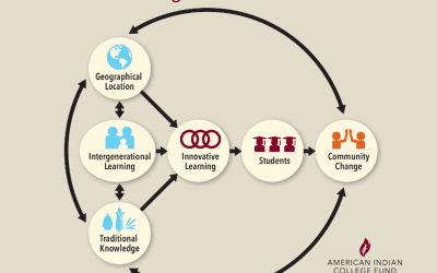 Place-Based Learning as a Framework for Building Native Student Success