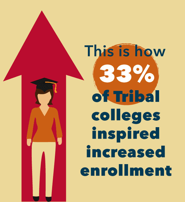 This is how 33% of Tribal Colleges inspired increased enrollment