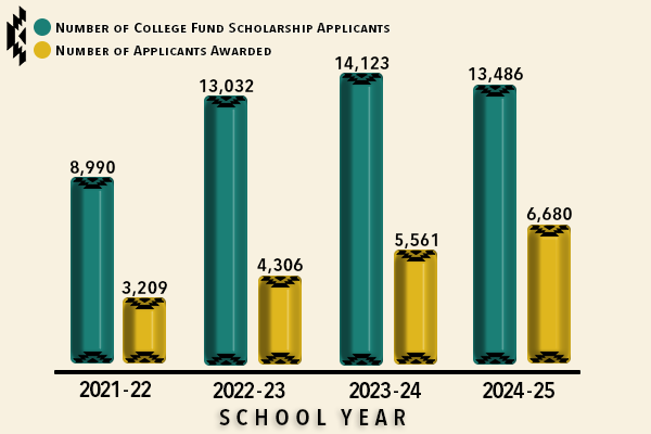 Scholarship demand continues to outpace available funding. To meet the need for more Native students to access a higher education, continued support is essential to expand the American Indian College Fund’s capacity.